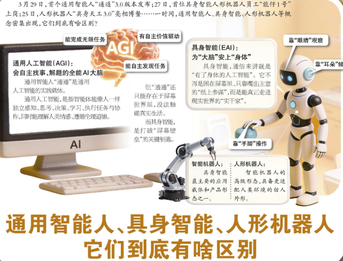 通用智能人、具身智能、人形机器人 它们到底有啥区别